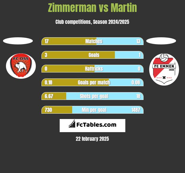 Zimmerman vs Martin h2h player stats