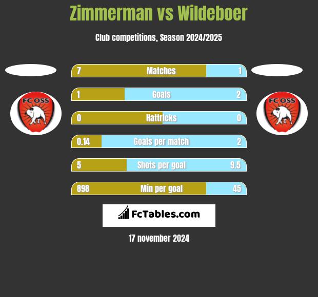 Zimmerman vs Wildeboer h2h player stats