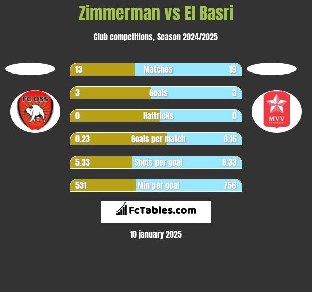 Zimmerman vs El Basri h2h player stats