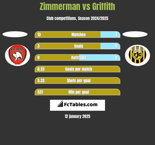 Zimmerman vs Griffith h2h player stats