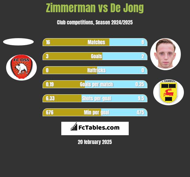 Zimmerman vs De Jong h2h player stats