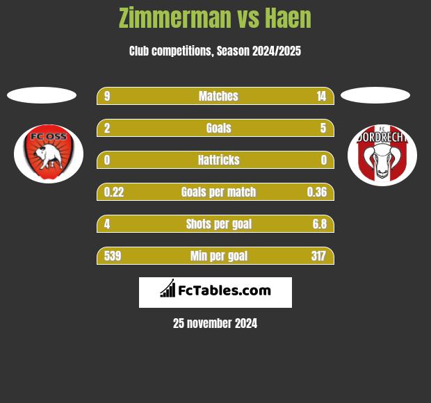 Zimmerman vs Haen h2h player stats