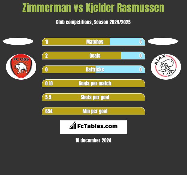 Zimmerman vs Kjelder Rasmussen h2h player stats