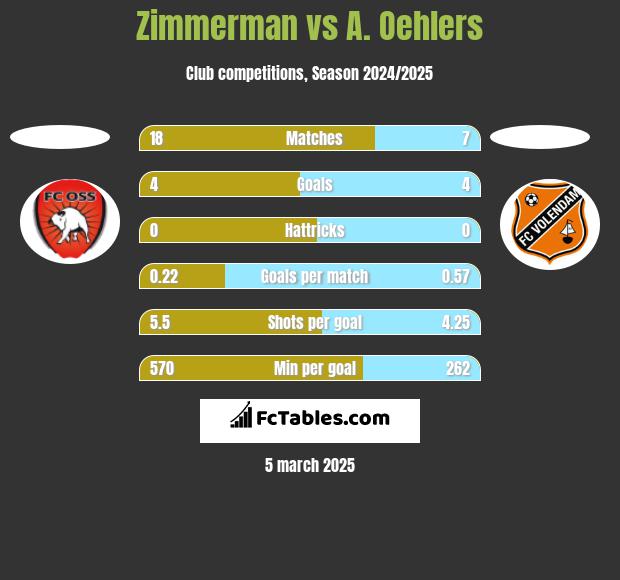 Zimmerman vs A. Oehlers h2h player stats