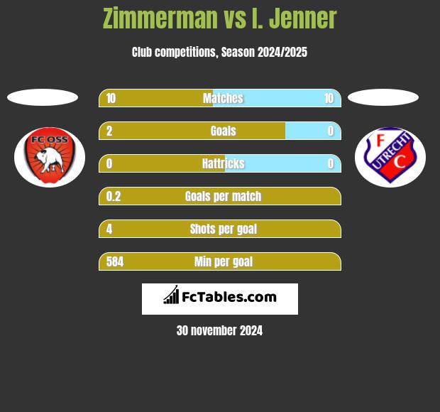 Zimmerman vs I. Jenner h2h player stats