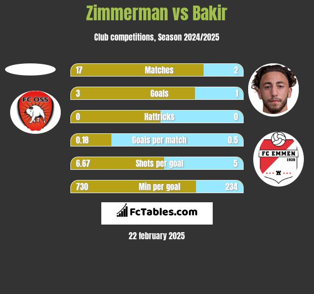 Zimmerman vs Bakir h2h player stats