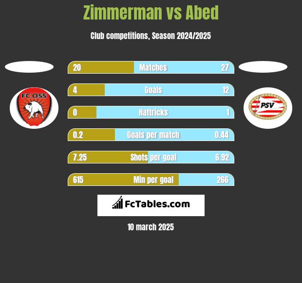 Zimmerman vs Abed h2h player stats