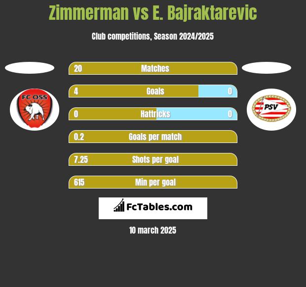 Zimmerman vs E. Bajraktarevic h2h player stats