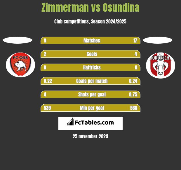 Zimmerman vs Osundina h2h player stats