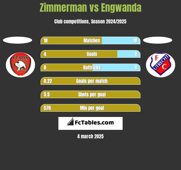 Zimmerman vs Engwanda h2h player stats