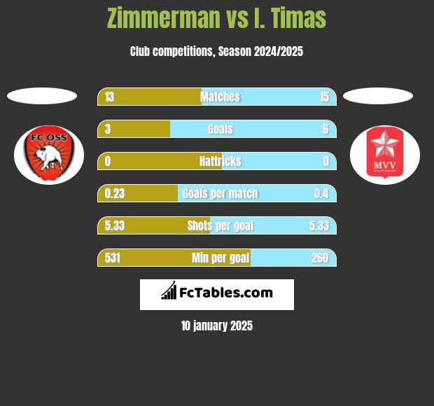 Zimmerman vs I. Timas h2h player stats