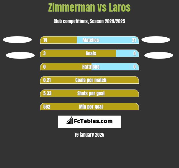 Zimmerman vs Laros h2h player stats