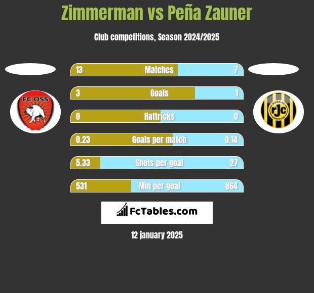 Zimmerman vs Peña Zauner h2h player stats