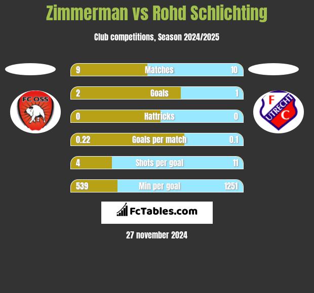 Zimmerman vs Rohd Schlichting h2h player stats