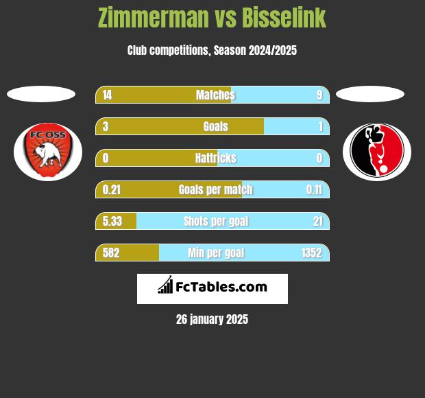 Zimmerman vs Bisselink h2h player stats