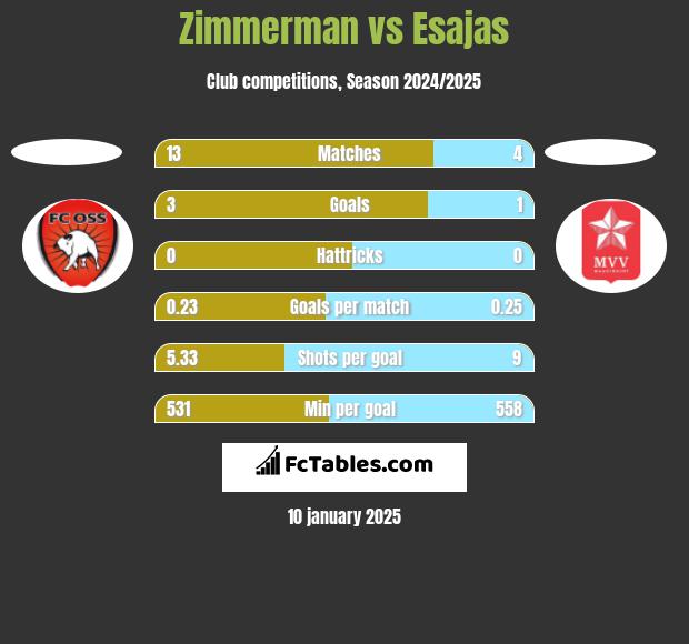 Zimmerman vs Esajas h2h player stats