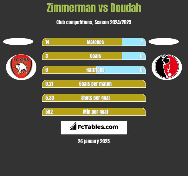 Zimmerman vs Doudah h2h player stats