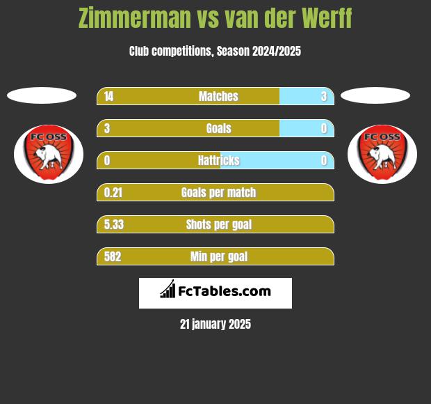 Zimmerman vs van der Werff h2h player stats