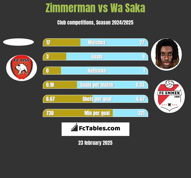 Zimmerman vs Wa Saka h2h player stats