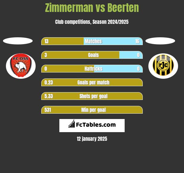 Zimmerman vs Beerten h2h player stats