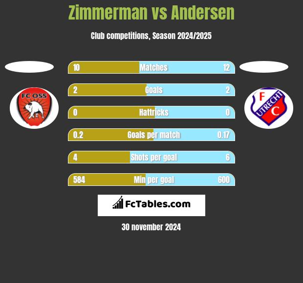 Zimmerman vs Andersen h2h player stats