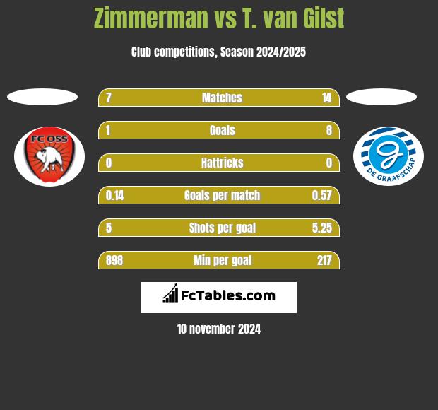 Zimmerman vs T. van Gilst h2h player stats