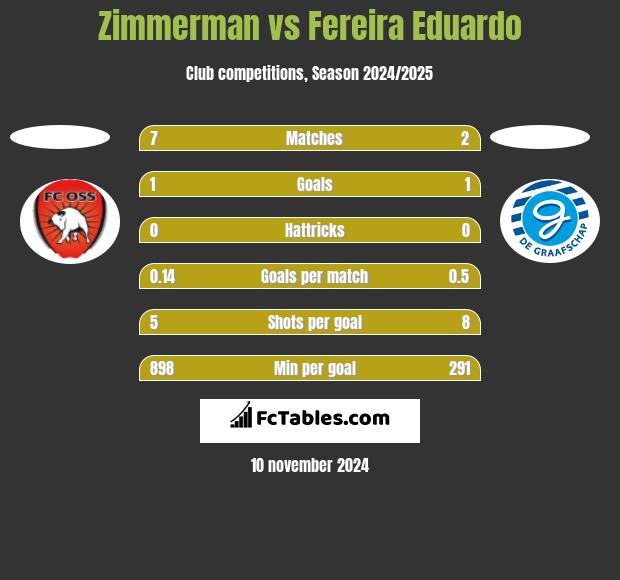 Zimmerman vs Fereira Eduardo h2h player stats