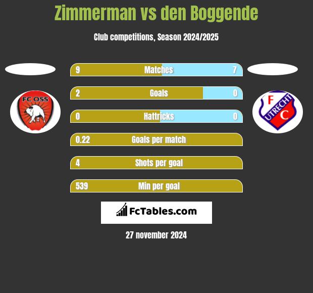 Zimmerman vs den Boggende h2h player stats