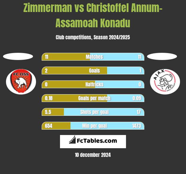 Zimmerman vs Christoffel Annum-Assamoah Konadu h2h player stats