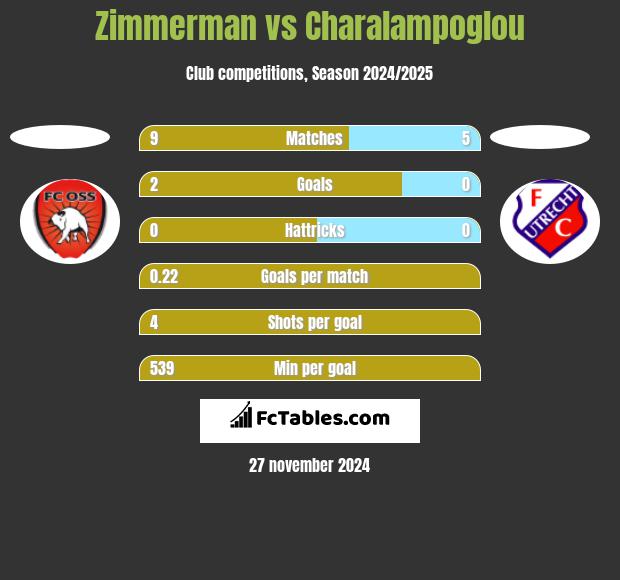 Zimmerman vs Charalampoglou h2h player stats