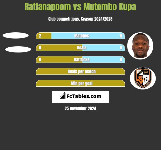 Rattanapoom vs Mutombo Kupa h2h player stats