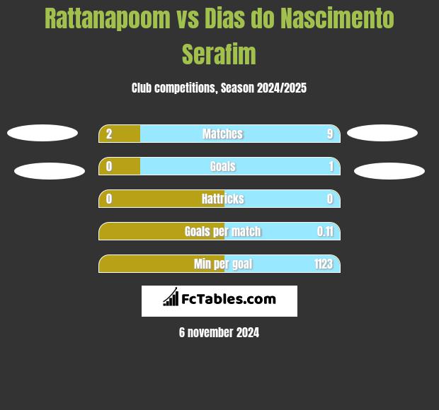 Rattanapoom vs Dias do Nascimento Serafim h2h player stats