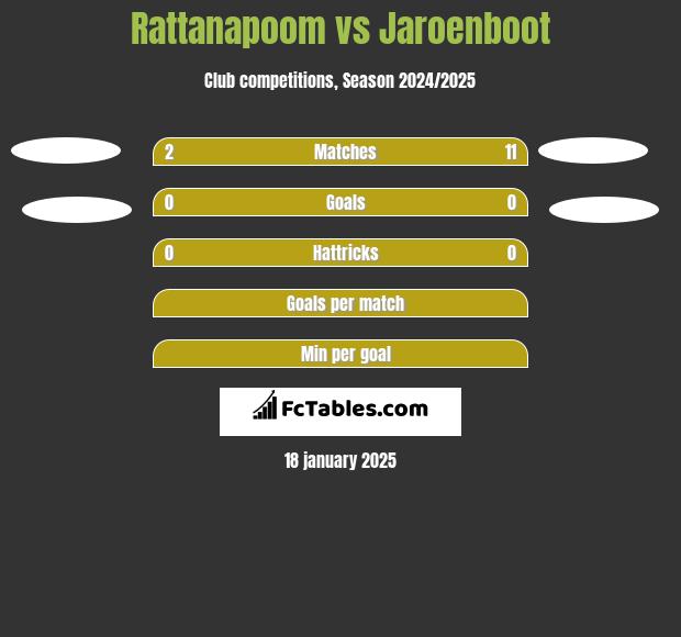 Rattanapoom vs Jaroenboot h2h player stats