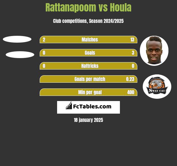 Rattanapoom vs Houla h2h player stats