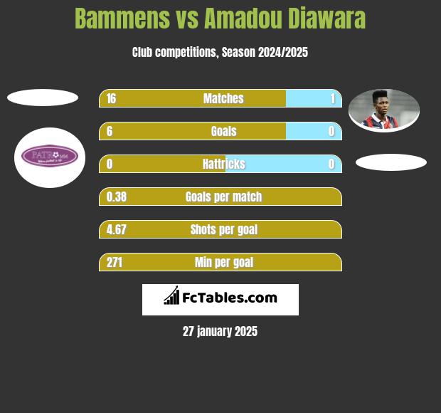 Bammens vs Amadou Diawara h2h player stats