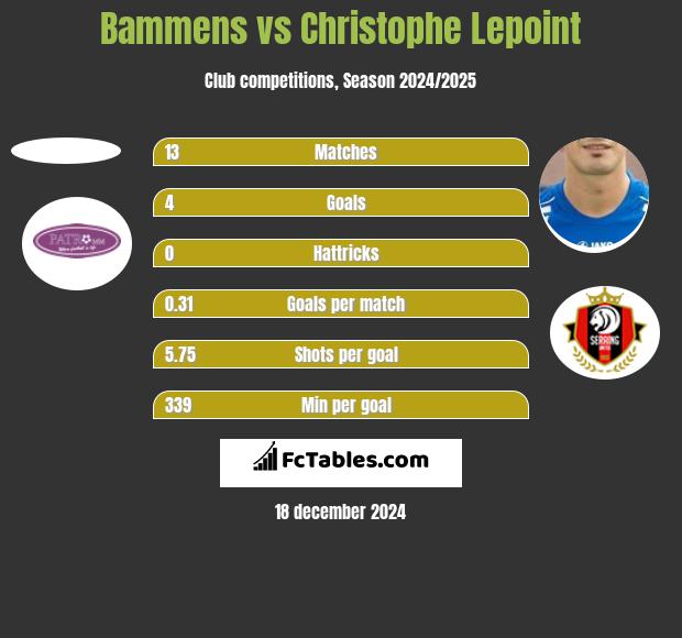 Bammens vs Christophe Lepoint h2h player stats