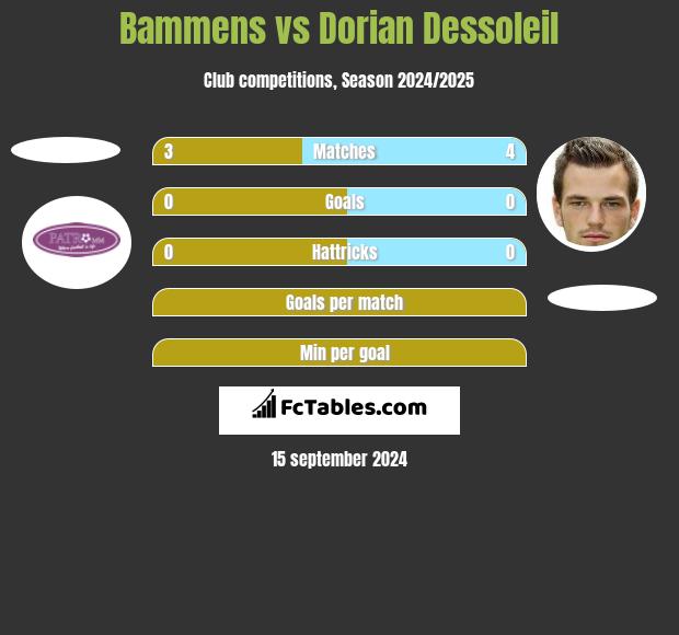 Bammens vs Dorian Dessoleil h2h player stats