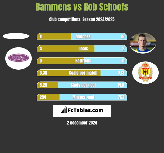 Bammens vs Rob Schoofs h2h player stats