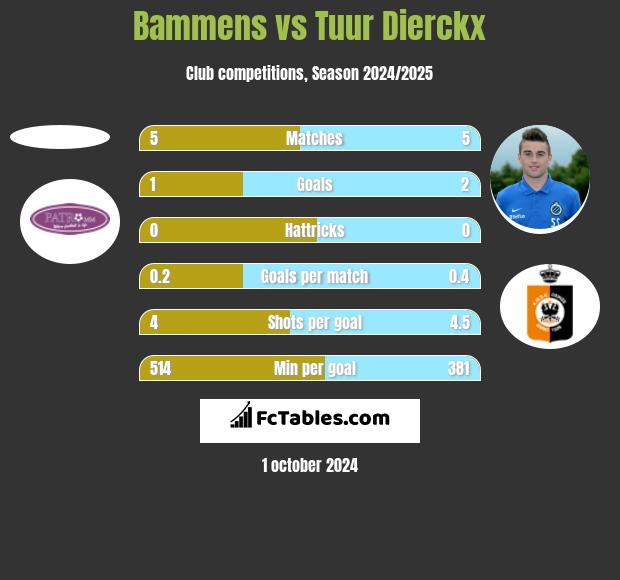 Bammens vs Tuur Dierckx h2h player stats