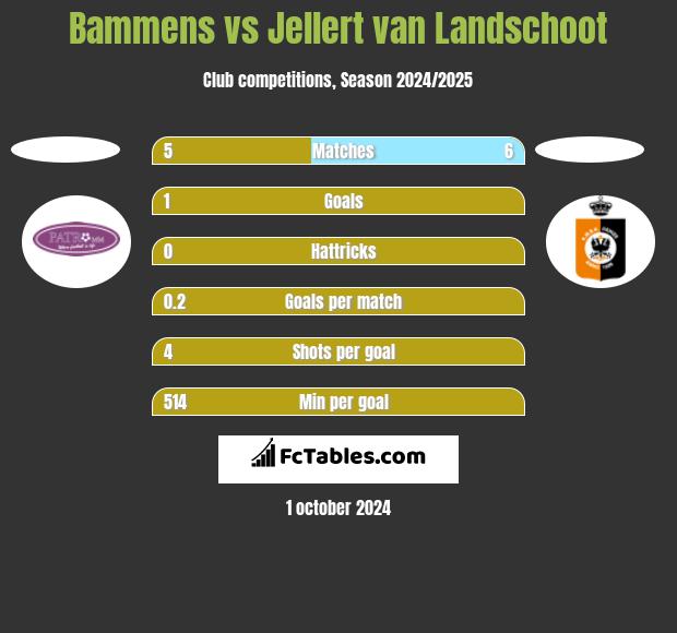 Bammens vs Jellert van Landschoot h2h player stats