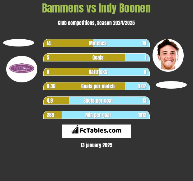 Bammens vs Indy Boonen h2h player stats