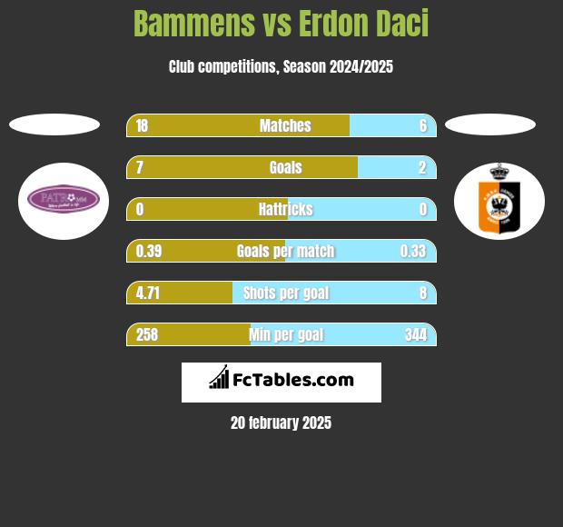 Bammens vs Erdon Daci h2h player stats