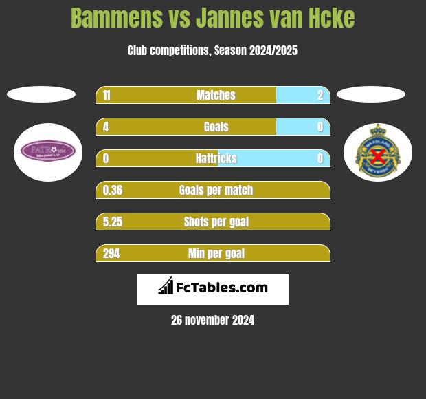 Bammens vs Jannes van Hcke h2h player stats