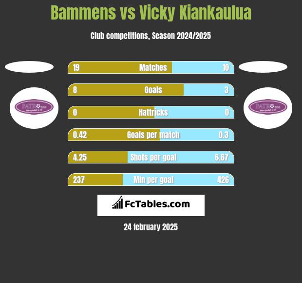 Bammens vs Vicky Kiankaulua h2h player stats