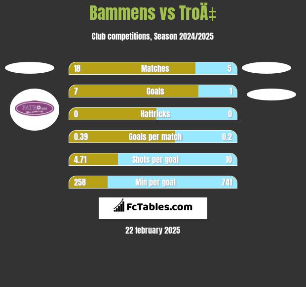 Bammens vs TroÄ‡ h2h player stats