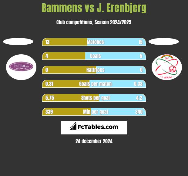 Bammens vs J. Erenbjerg h2h player stats