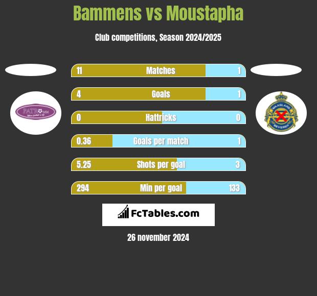 Bammens vs Moustapha h2h player stats