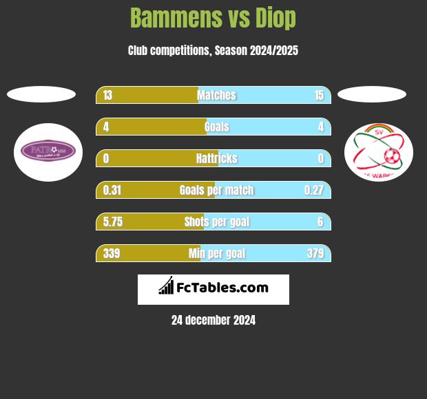 Bammens vs Diop h2h player stats