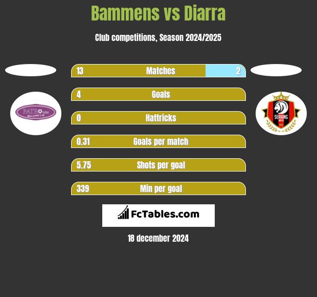 Bammens vs Diarra h2h player stats