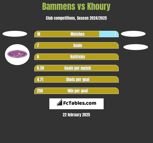 Bammens vs Khoury h2h player stats